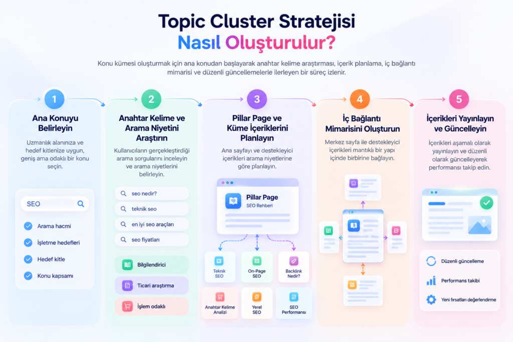 Topic Cluster Nedir? 3 Topic Cluster Stratejisi 5 Adimda SEO