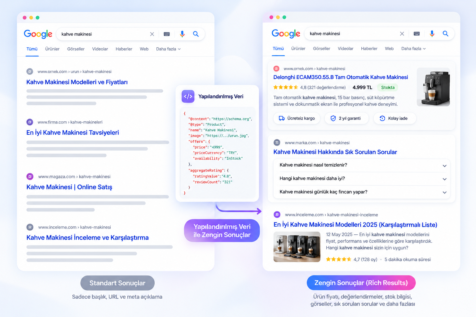 SERP Nedir? Google Arama Sonuçları ve Özellikleri 3 Yapilandirilmis Veriden Zengin Sonuclara